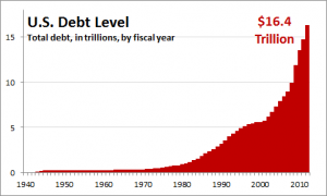 Evolución de la deuda americana hasta 2010. Hoy estamos por 17,62
