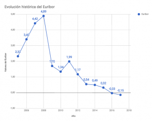 euribor 2018