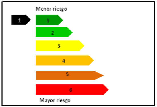 ¿Qué es el Semáforo de riesgoo?