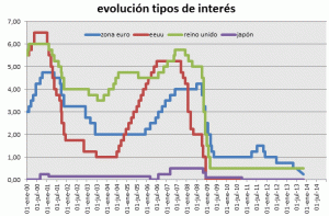 Gráfico de Idealista.com sobre los tipos oficiales de interés.